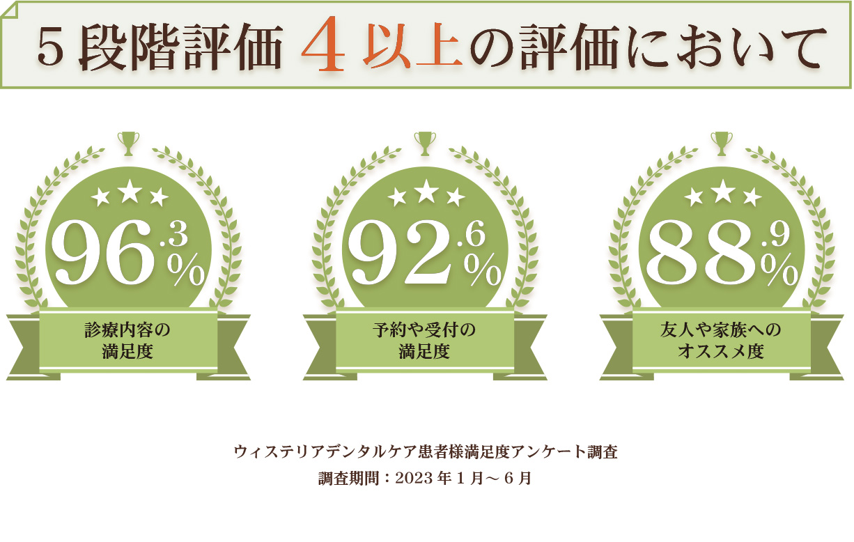 5段階評価4以上において高評価