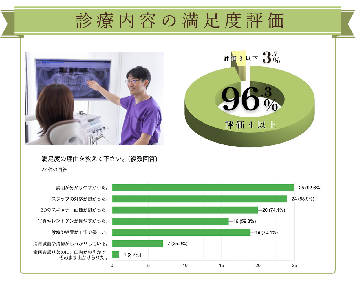 診療内容の満足度評価
