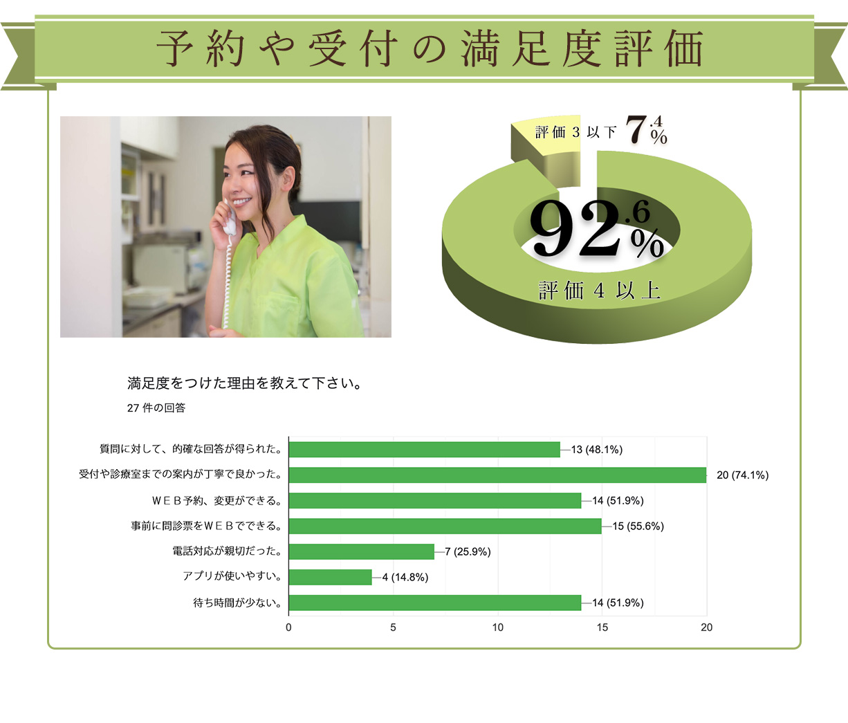 予約や受付の満足度評価